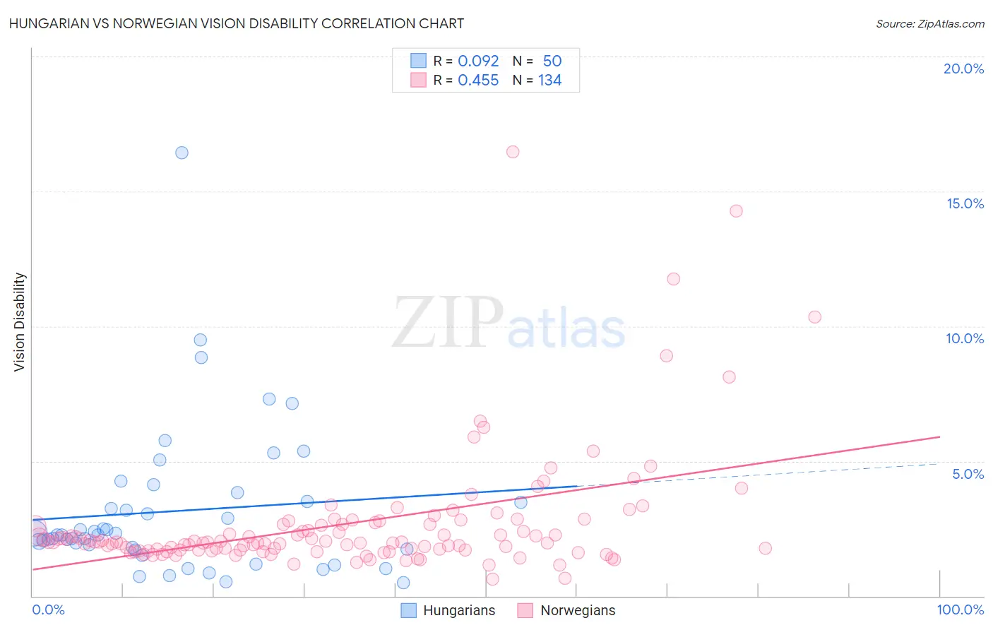 Hungarian vs Norwegian Vision Disability
