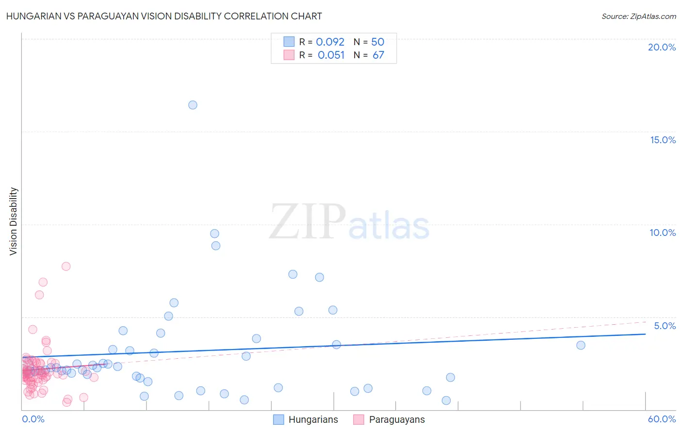 Hungarian vs Paraguayan Vision Disability