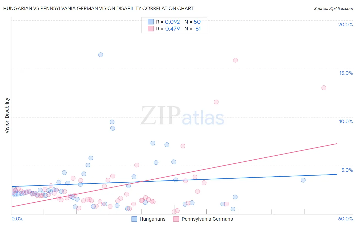 Hungarian vs Pennsylvania German Vision Disability