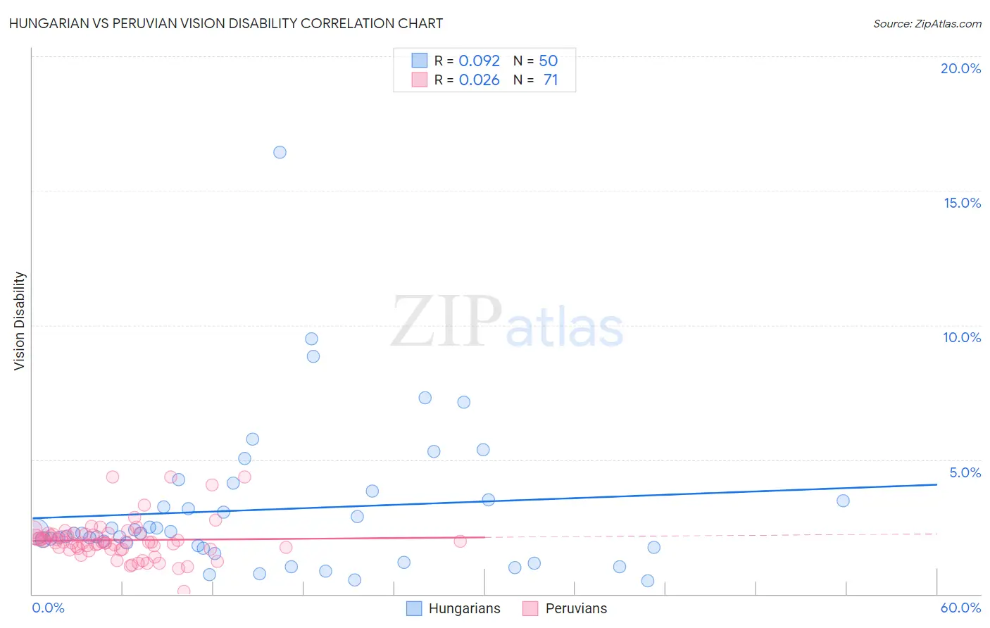 Hungarian vs Peruvian Vision Disability
