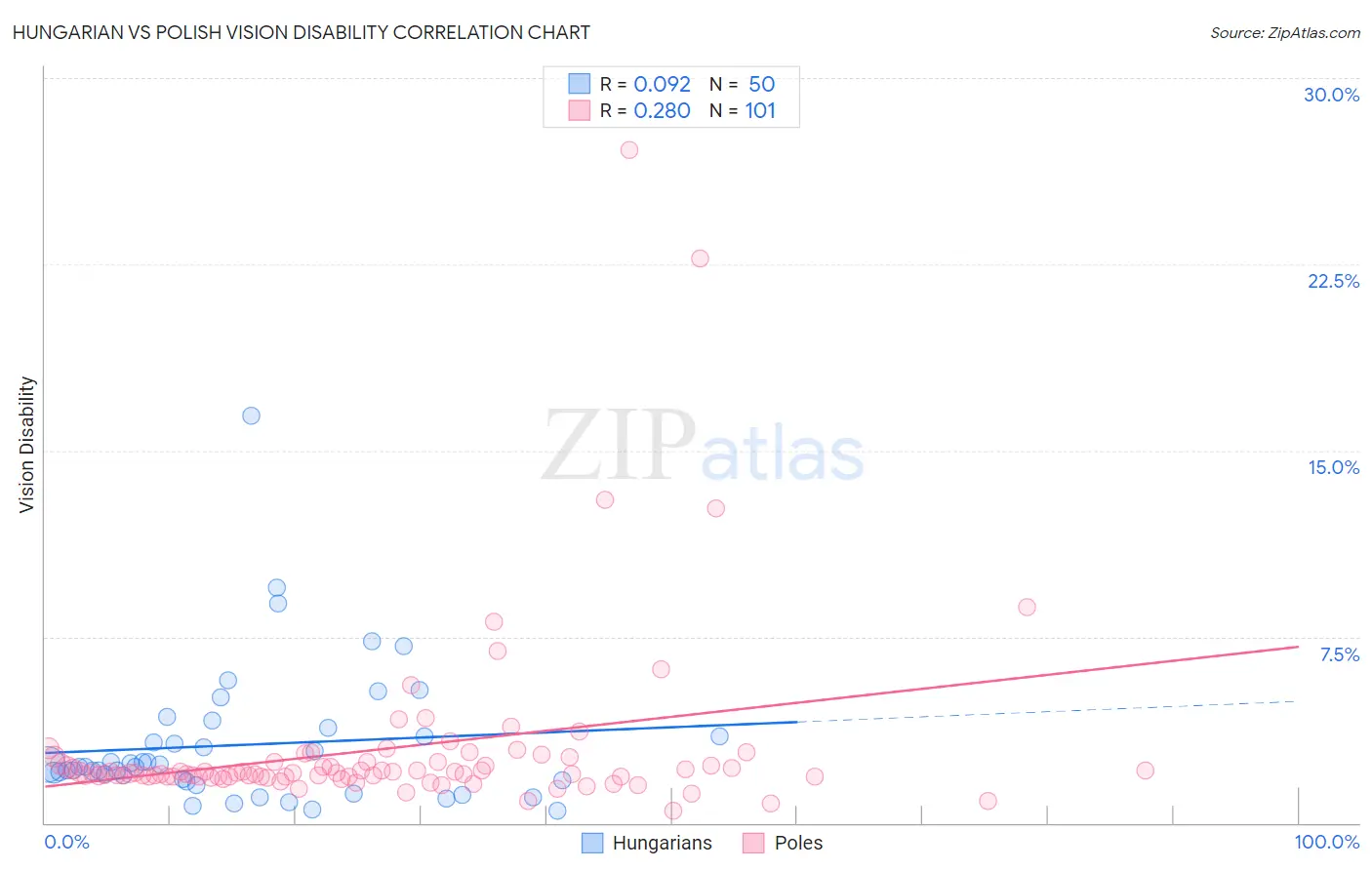 Hungarian vs Polish Vision Disability