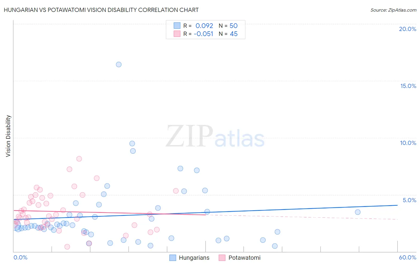 Hungarian vs Potawatomi Vision Disability