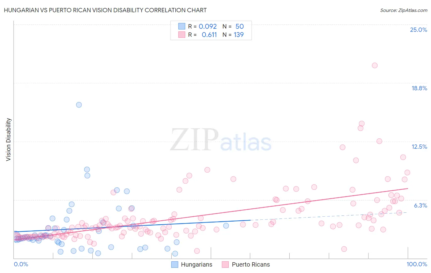 Hungarian vs Puerto Rican Vision Disability