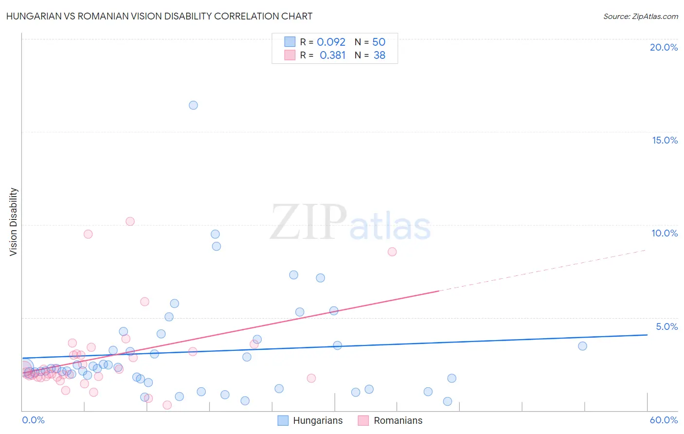 Hungarian vs Romanian Vision Disability