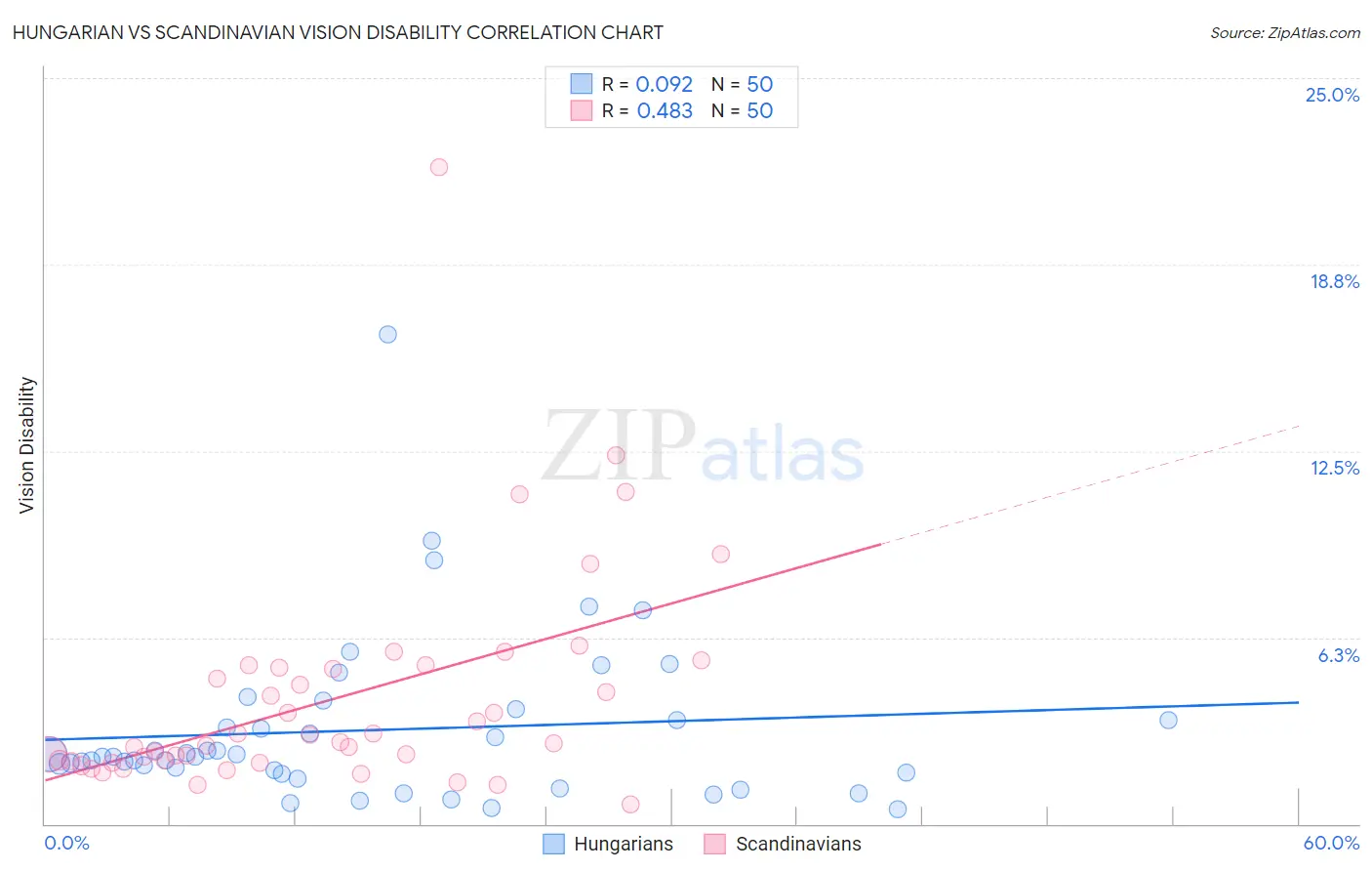 Hungarian vs Scandinavian Vision Disability
