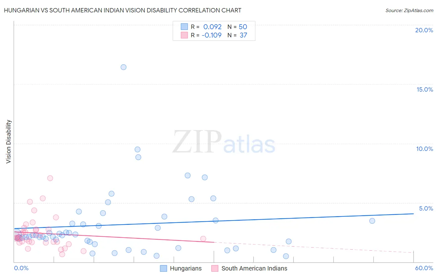 Hungarian vs South American Indian Vision Disability
