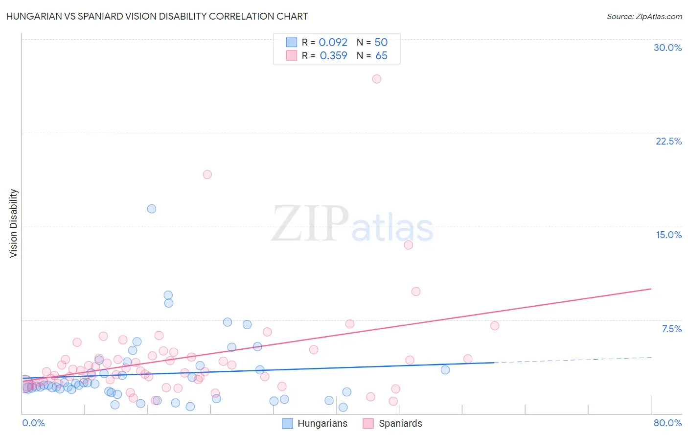 Hungarian vs Spaniard Vision Disability