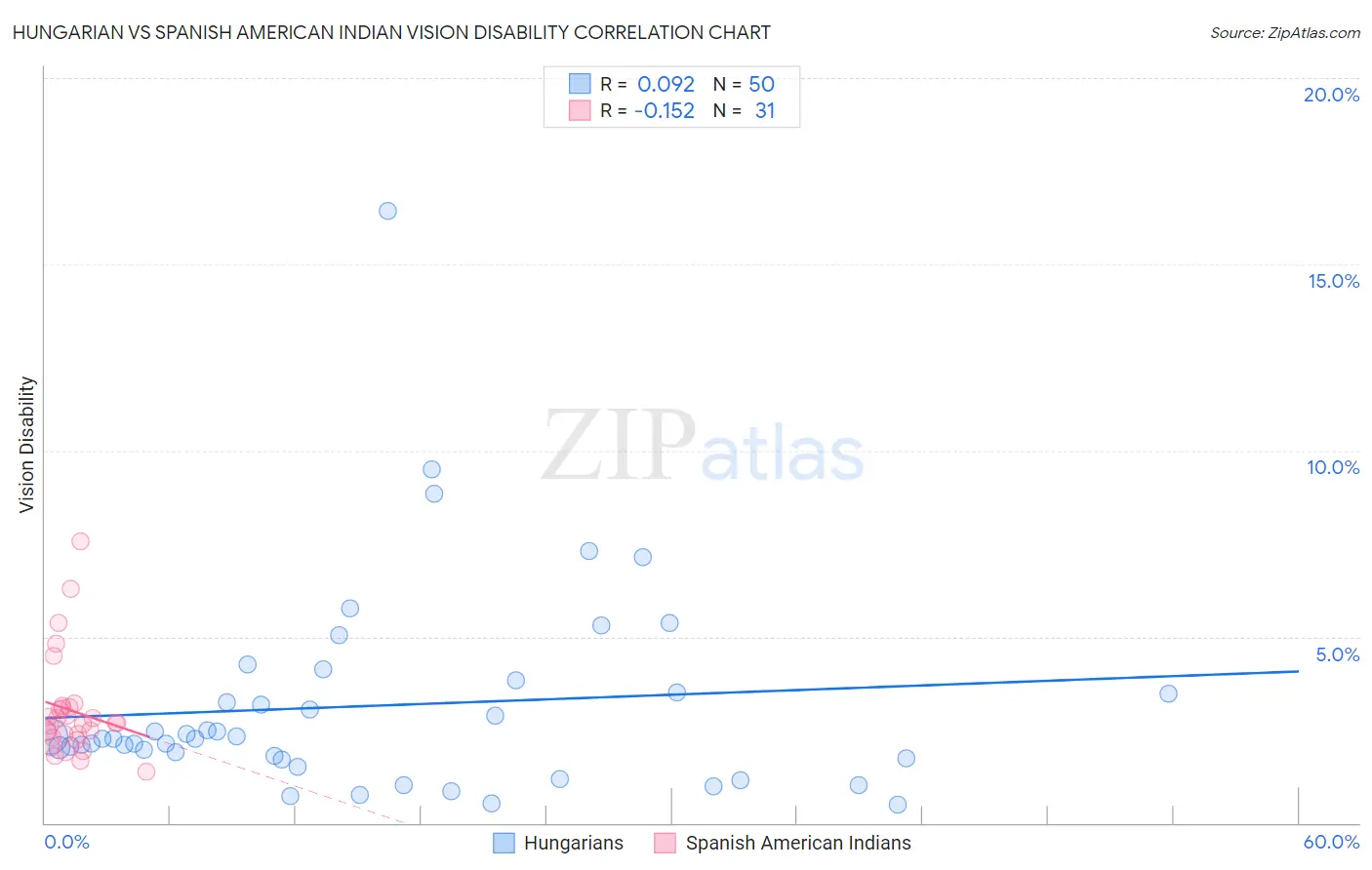 Hungarian vs Spanish American Indian Vision Disability