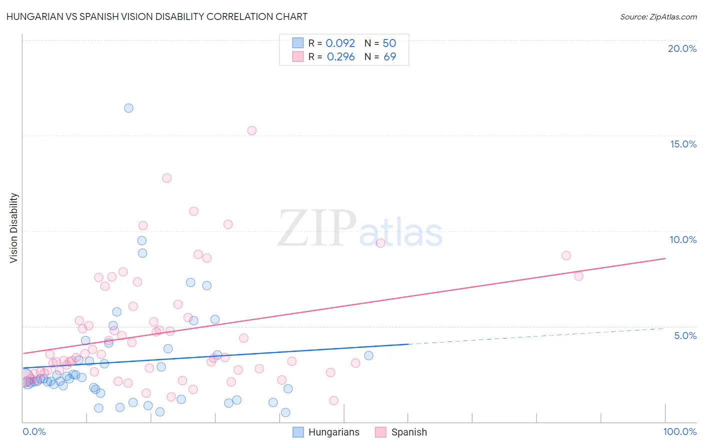 Hungarian vs Spanish Vision Disability