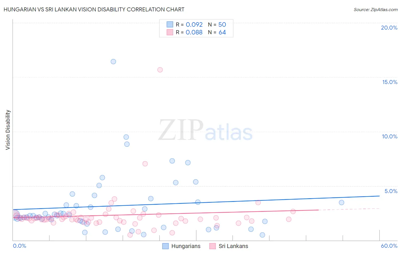 Hungarian vs Sri Lankan Vision Disability