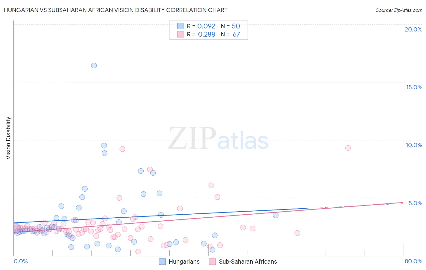 Hungarian vs Subsaharan African Vision Disability