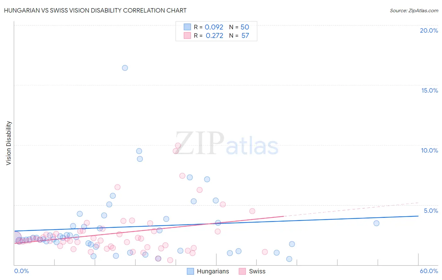 Hungarian vs Swiss Vision Disability