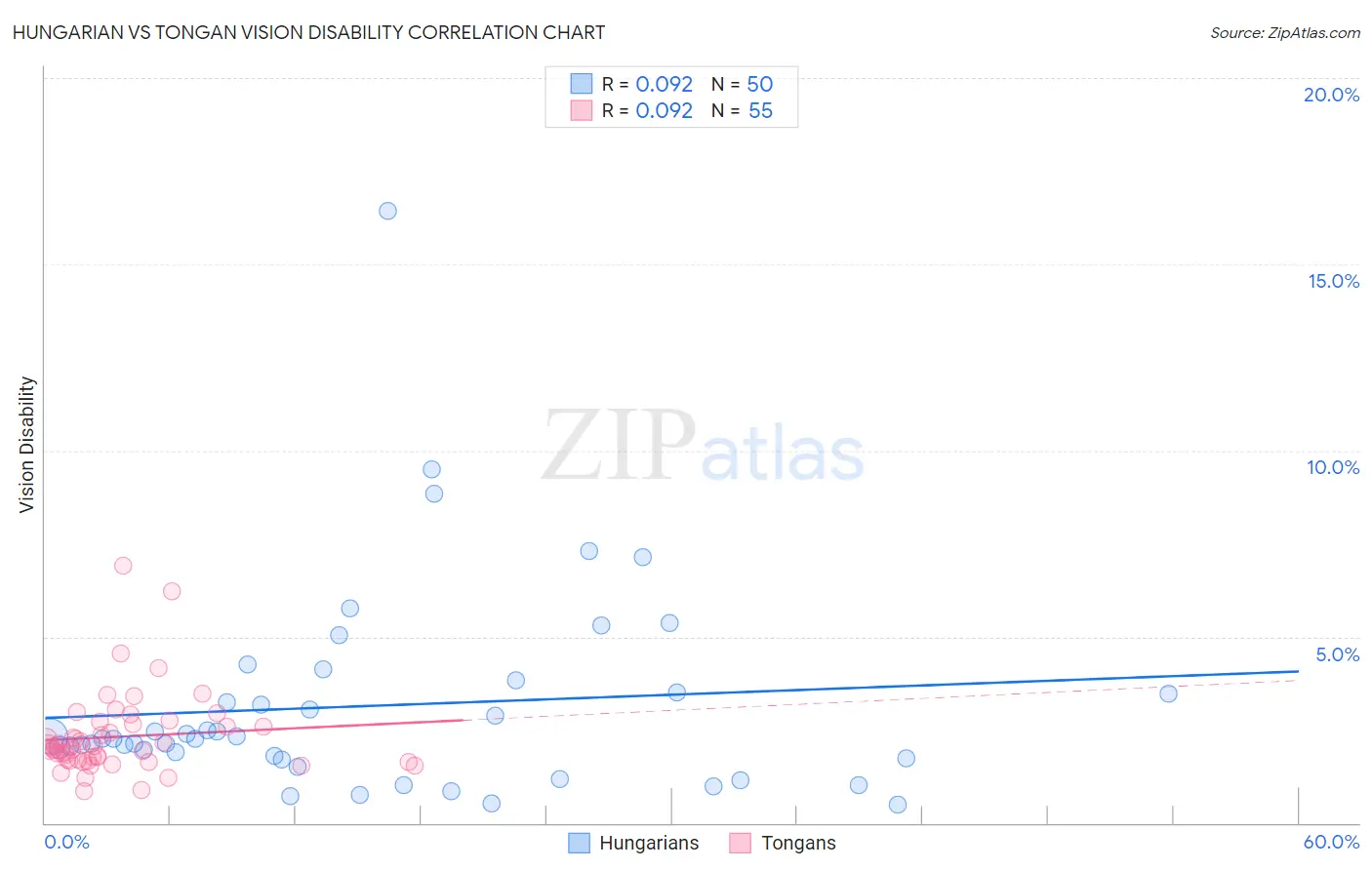 Hungarian vs Tongan Vision Disability