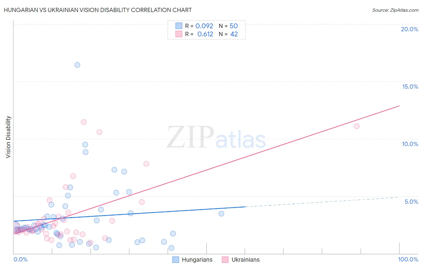 Hungarian vs Ukrainian Vision Disability