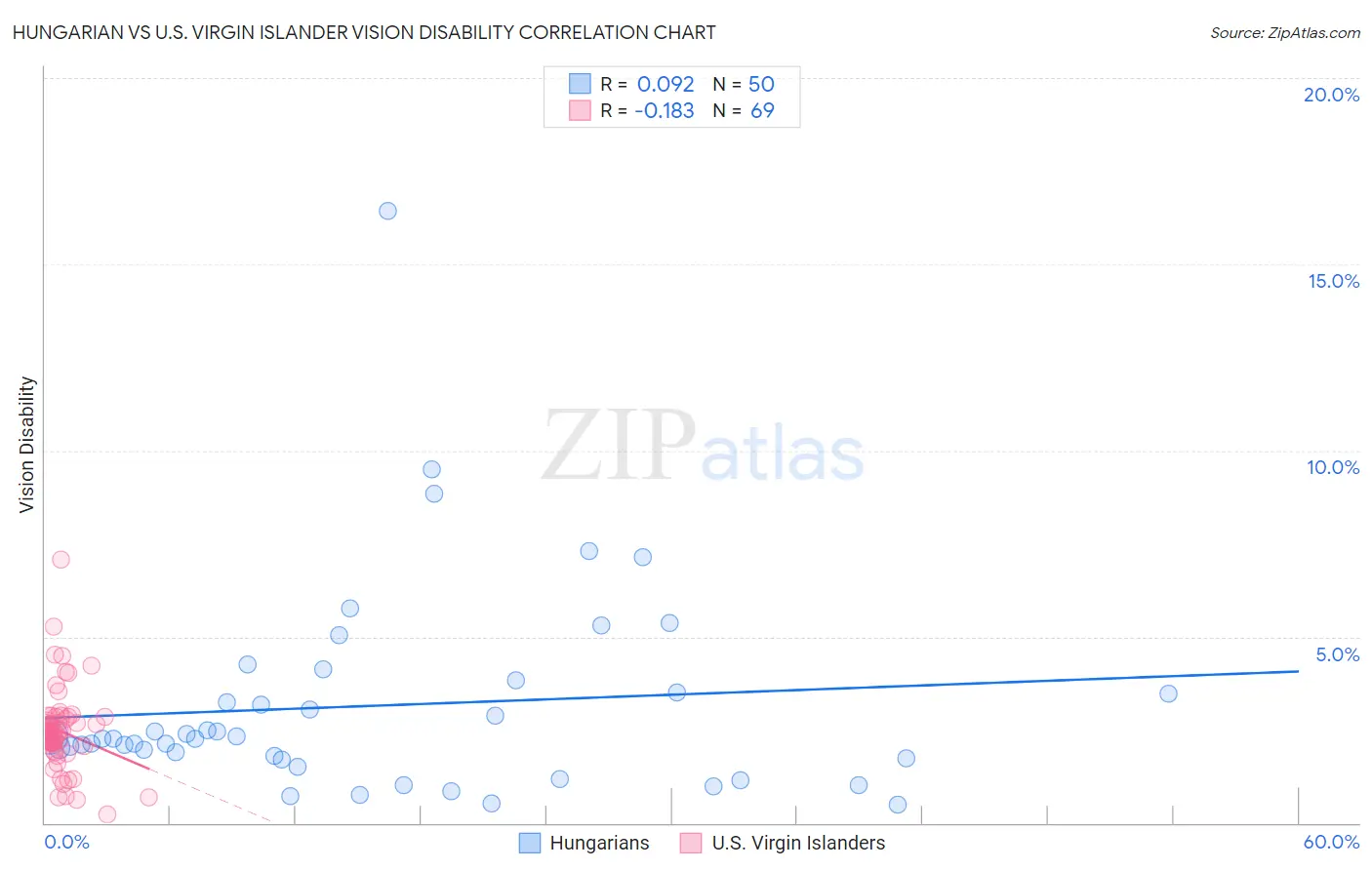 Hungarian vs U.S. Virgin Islander Vision Disability