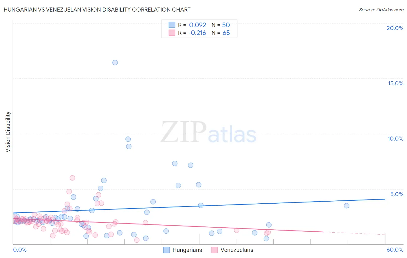 Hungarian vs Venezuelan Vision Disability