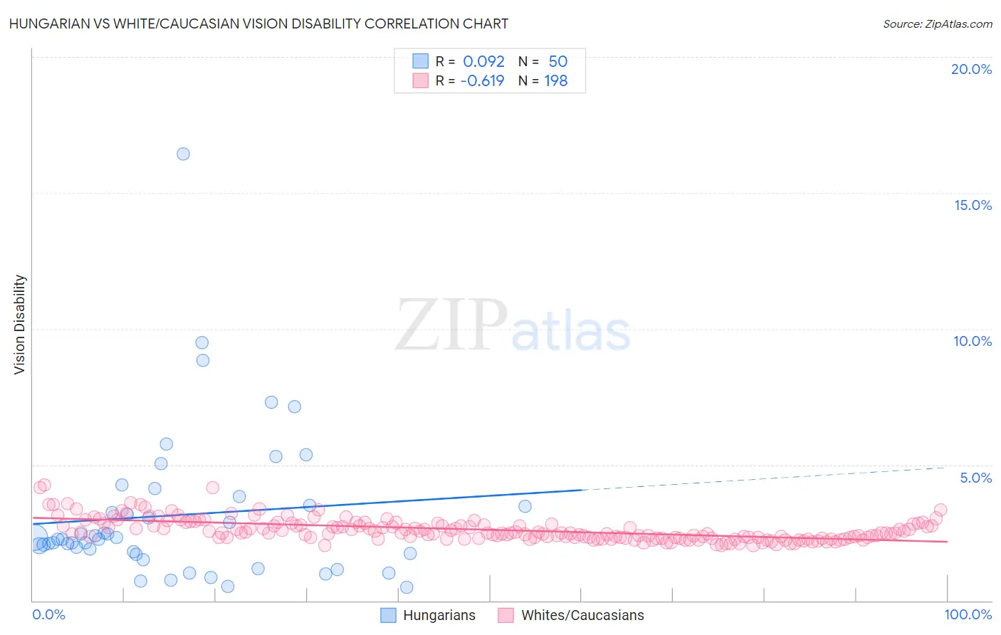 Hungarian vs White/Caucasian Vision Disability