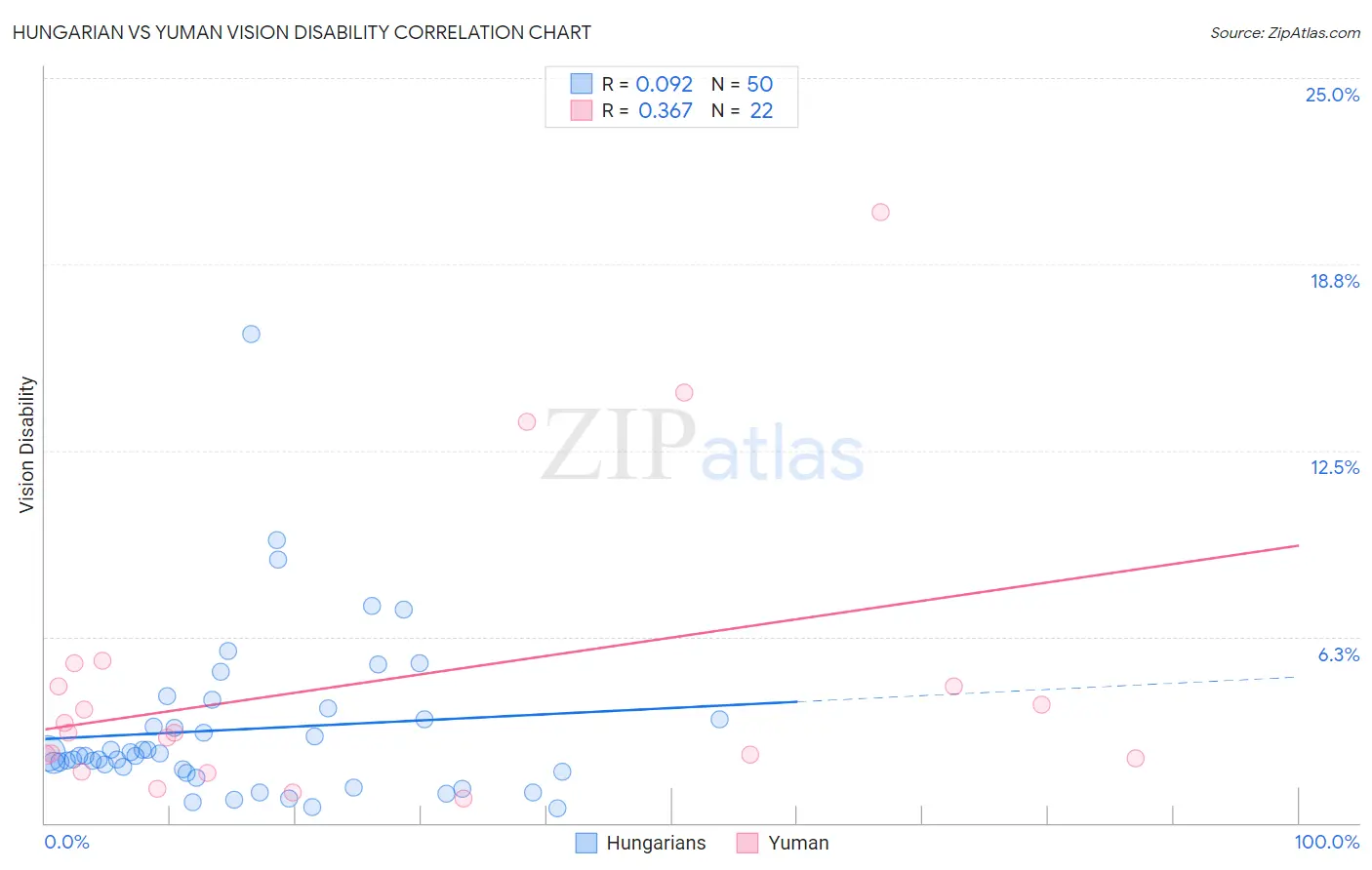 Hungarian vs Yuman Vision Disability