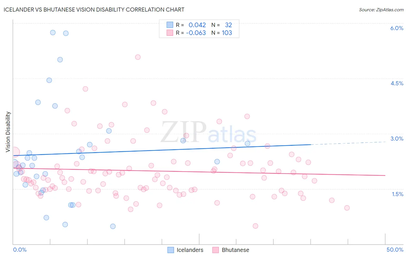 Icelander vs Bhutanese Vision Disability