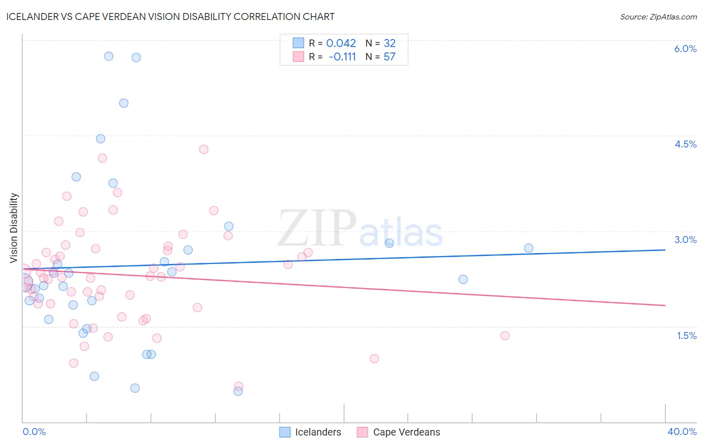 Icelander vs Cape Verdean Vision Disability