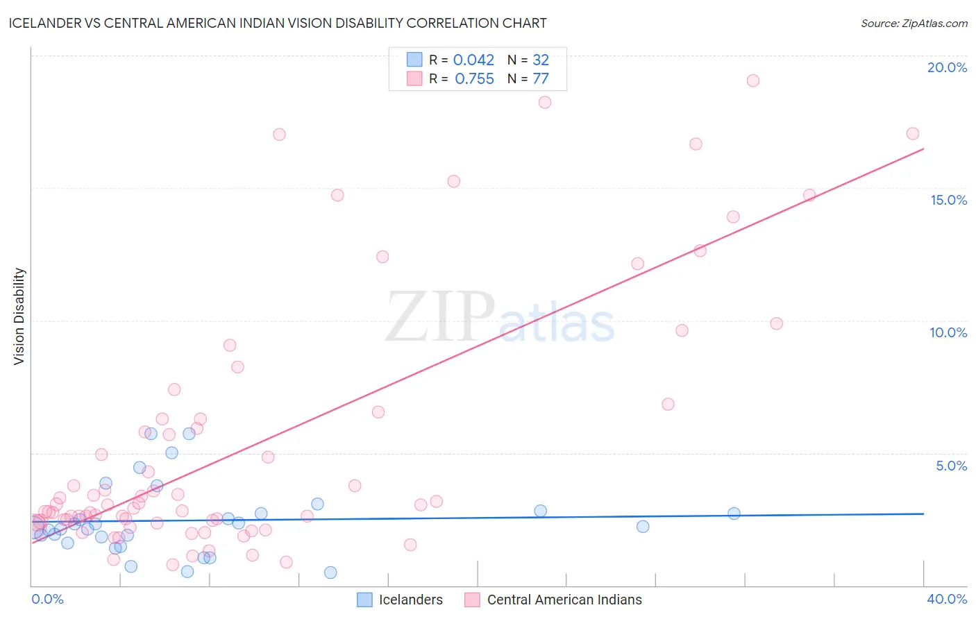 Icelander vs Central American Indian Vision Disability