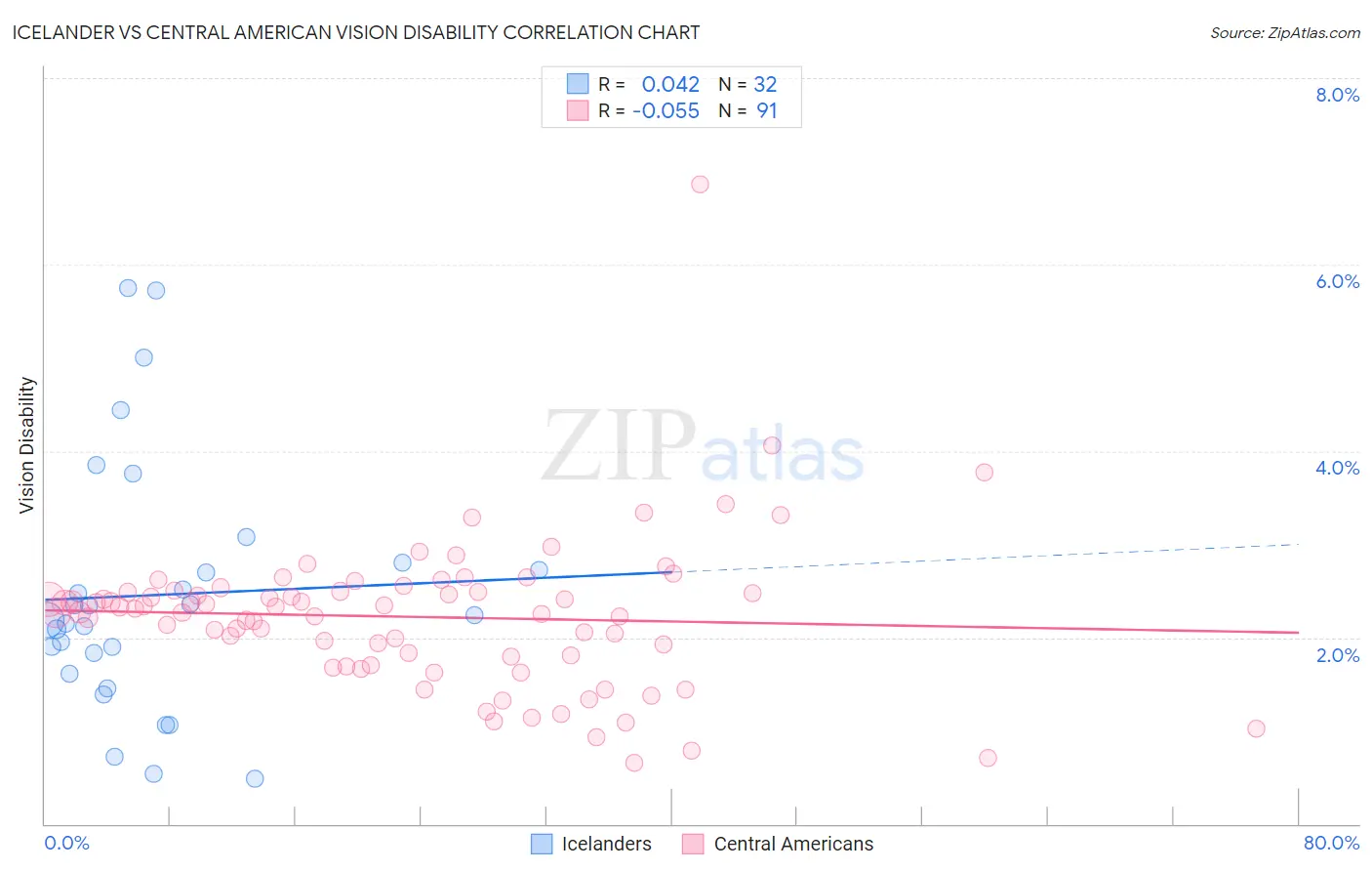 Icelander vs Central American Vision Disability