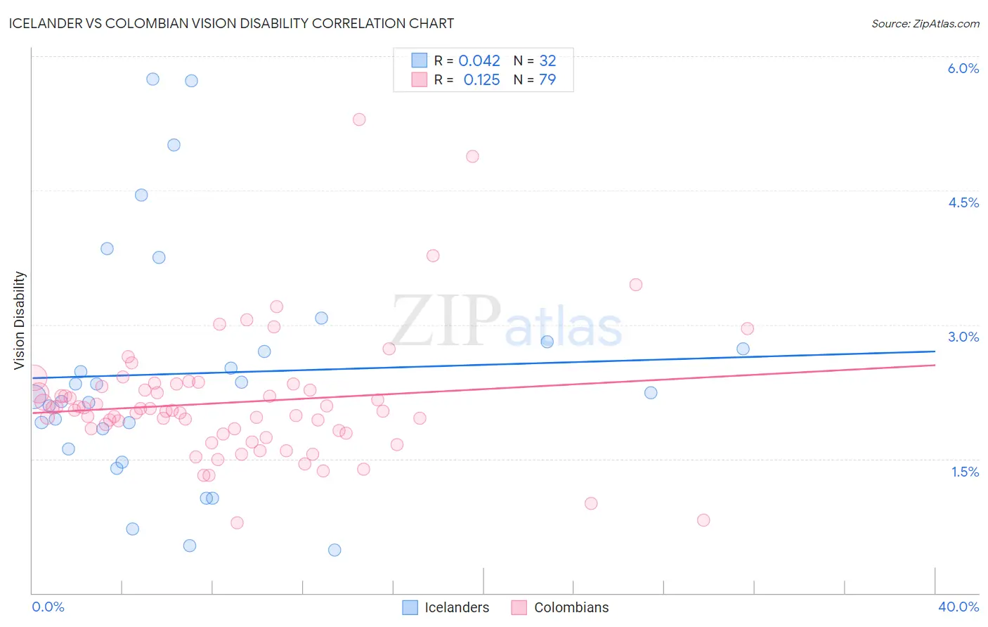 Icelander vs Colombian Vision Disability