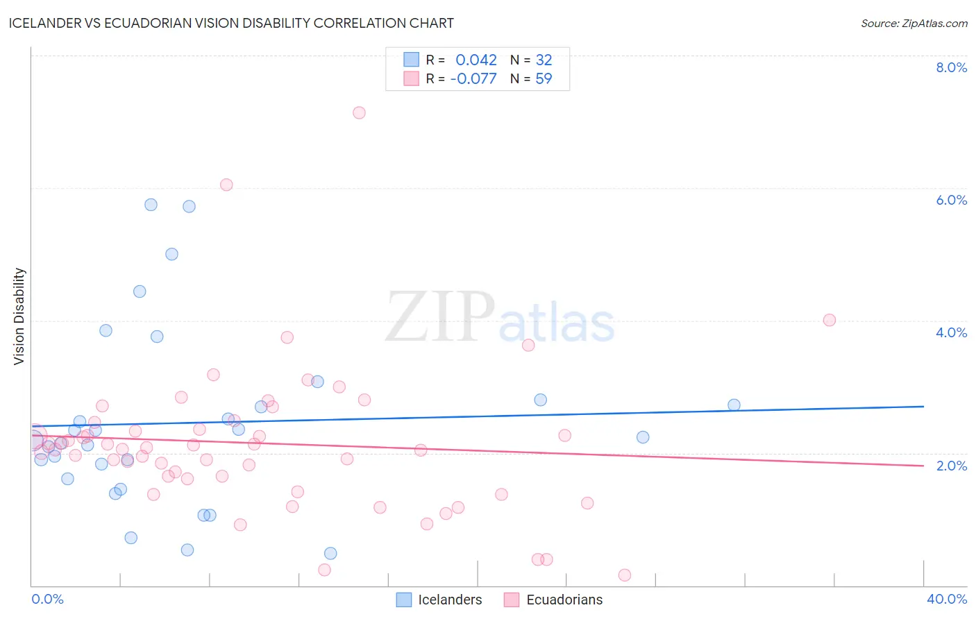 Icelander vs Ecuadorian Vision Disability