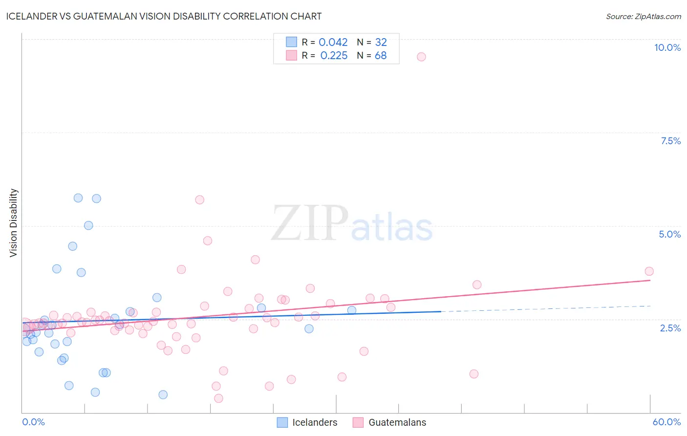 Icelander vs Guatemalan Vision Disability