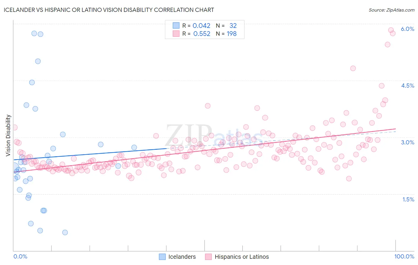 Icelander vs Hispanic or Latino Vision Disability