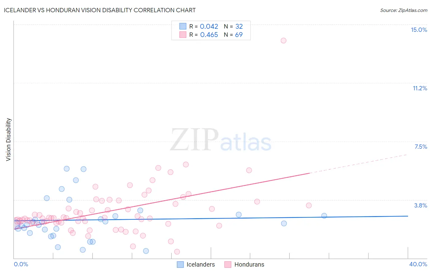 Icelander vs Honduran Vision Disability