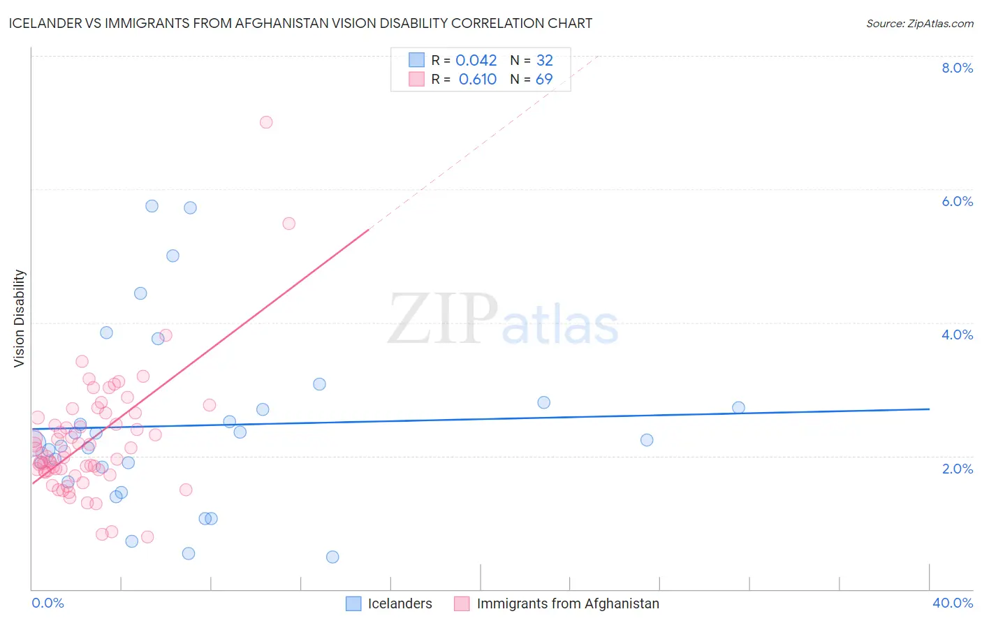 Icelander vs Immigrants from Afghanistan Vision Disability