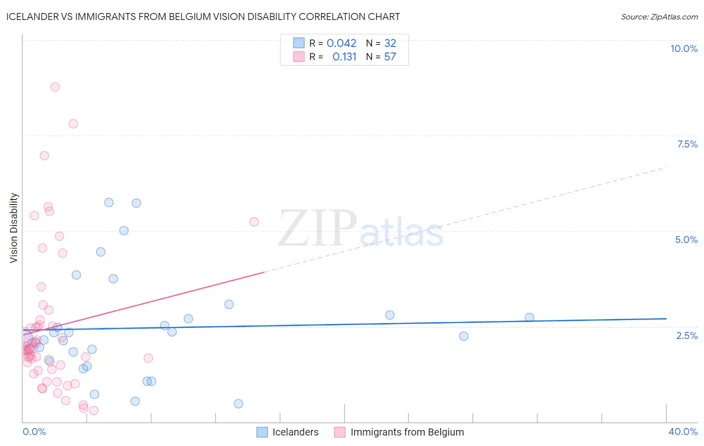 Icelander vs Immigrants from Belgium Vision Disability