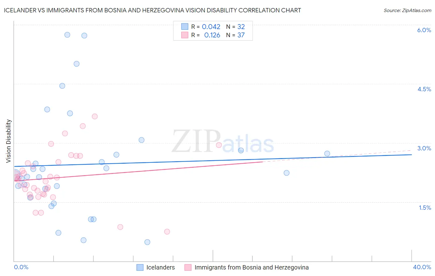 Icelander vs Immigrants from Bosnia and Herzegovina Vision Disability