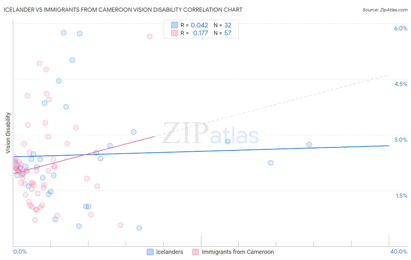 Icelander vs Immigrants from Cameroon Vision Disability
