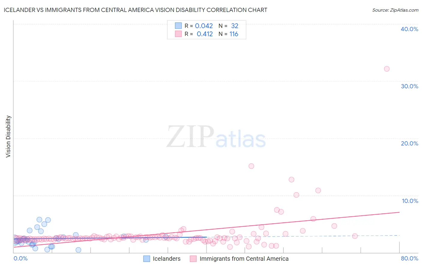 Icelander vs Immigrants from Central America Vision Disability