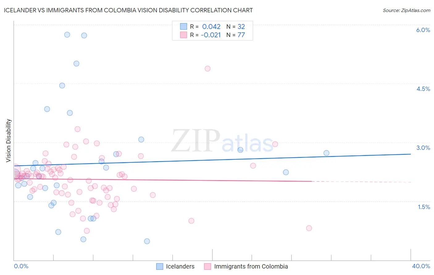 Icelander vs Immigrants from Colombia Vision Disability