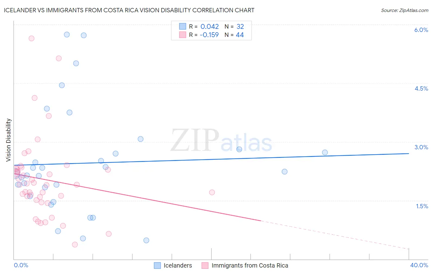 Icelander vs Immigrants from Costa Rica Vision Disability
