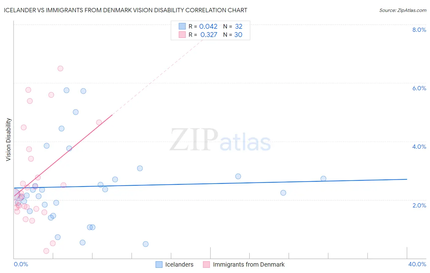Icelander vs Immigrants from Denmark Vision Disability