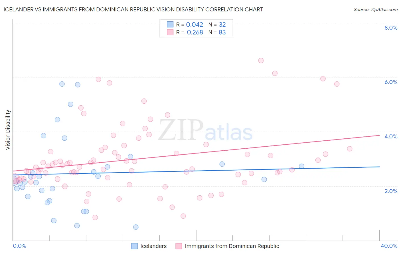Icelander vs Immigrants from Dominican Republic Vision Disability
