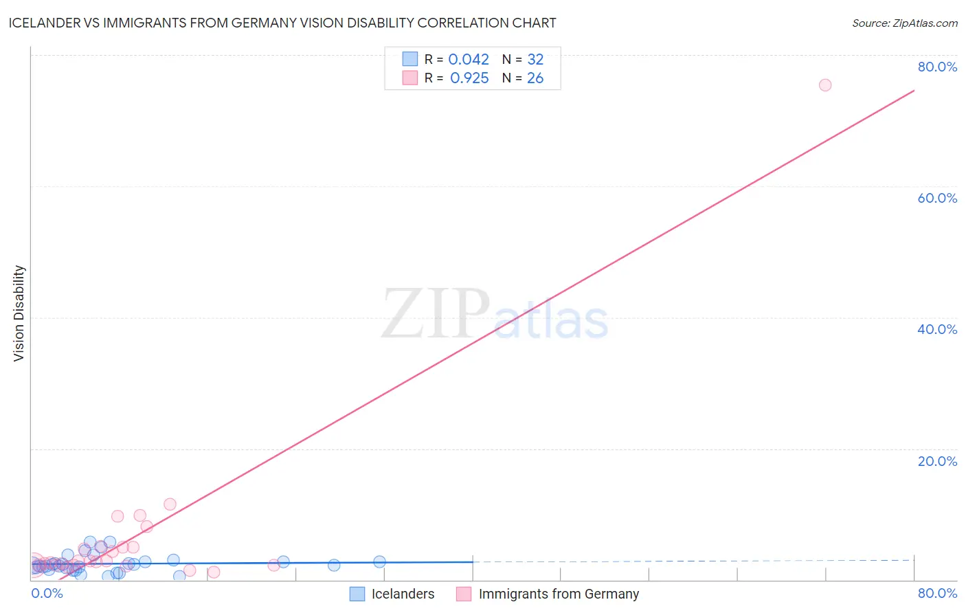 Icelander vs Immigrants from Germany Vision Disability