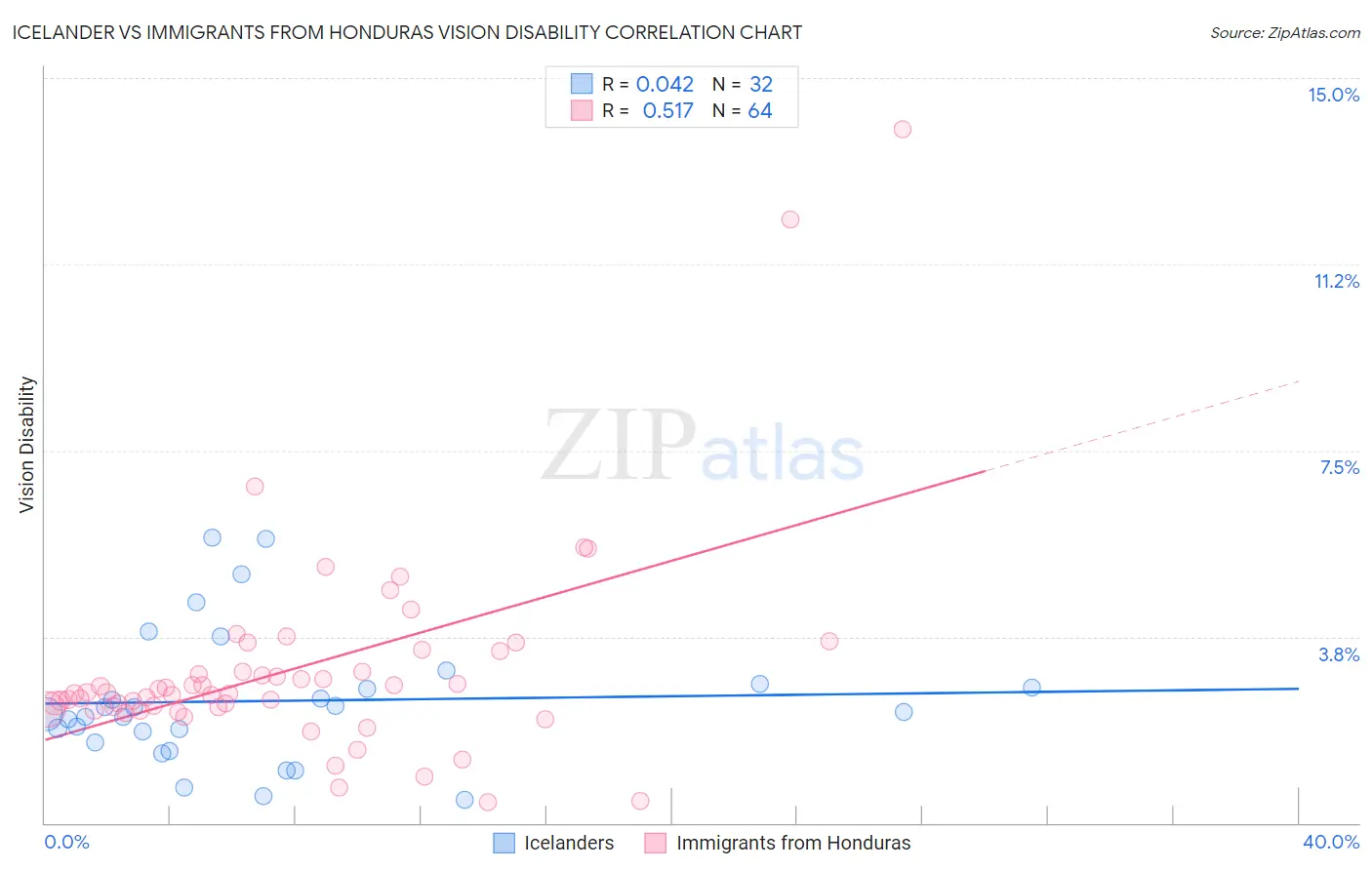 Icelander vs Immigrants from Honduras Vision Disability