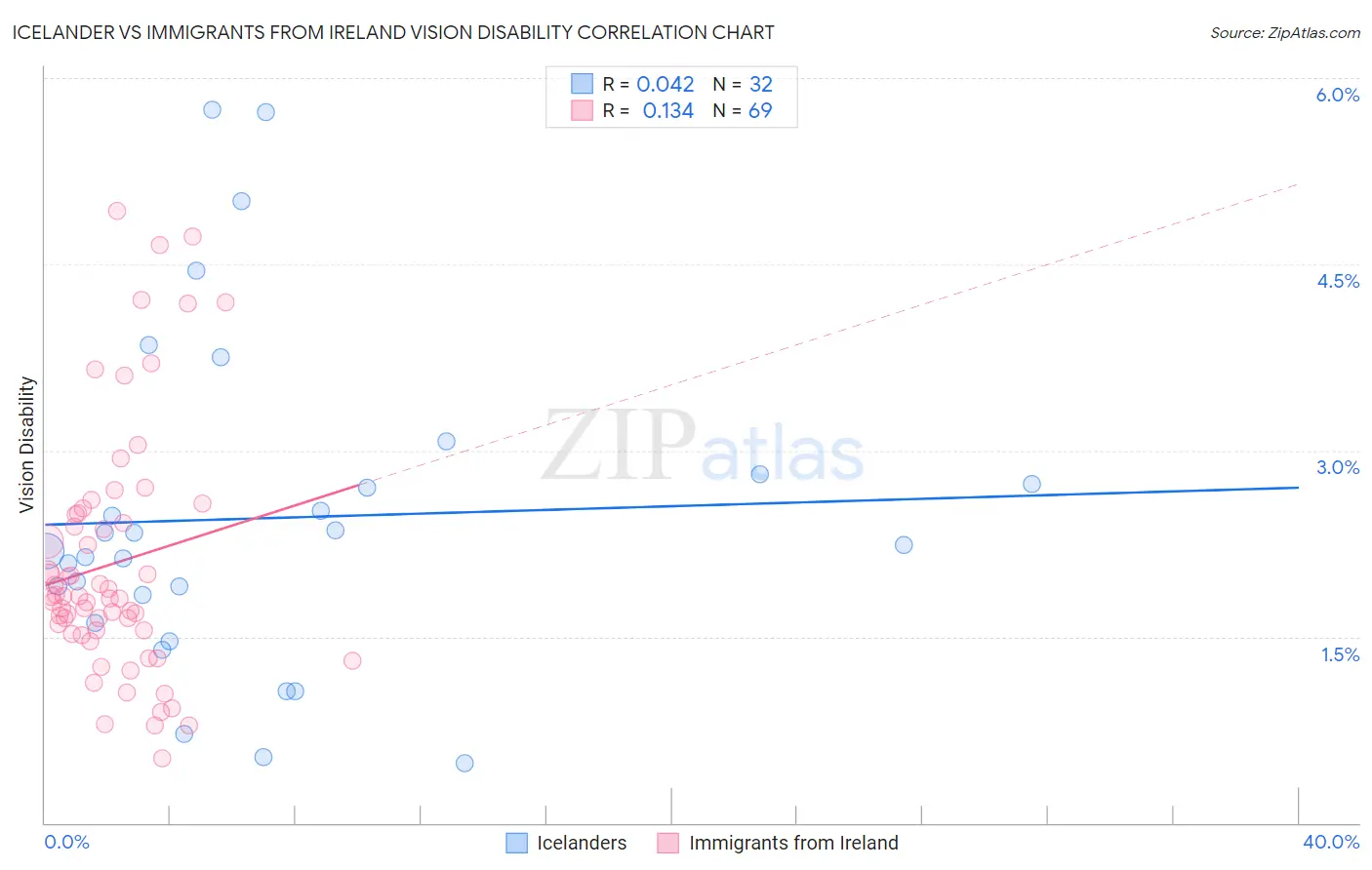 Icelander vs Immigrants from Ireland Vision Disability