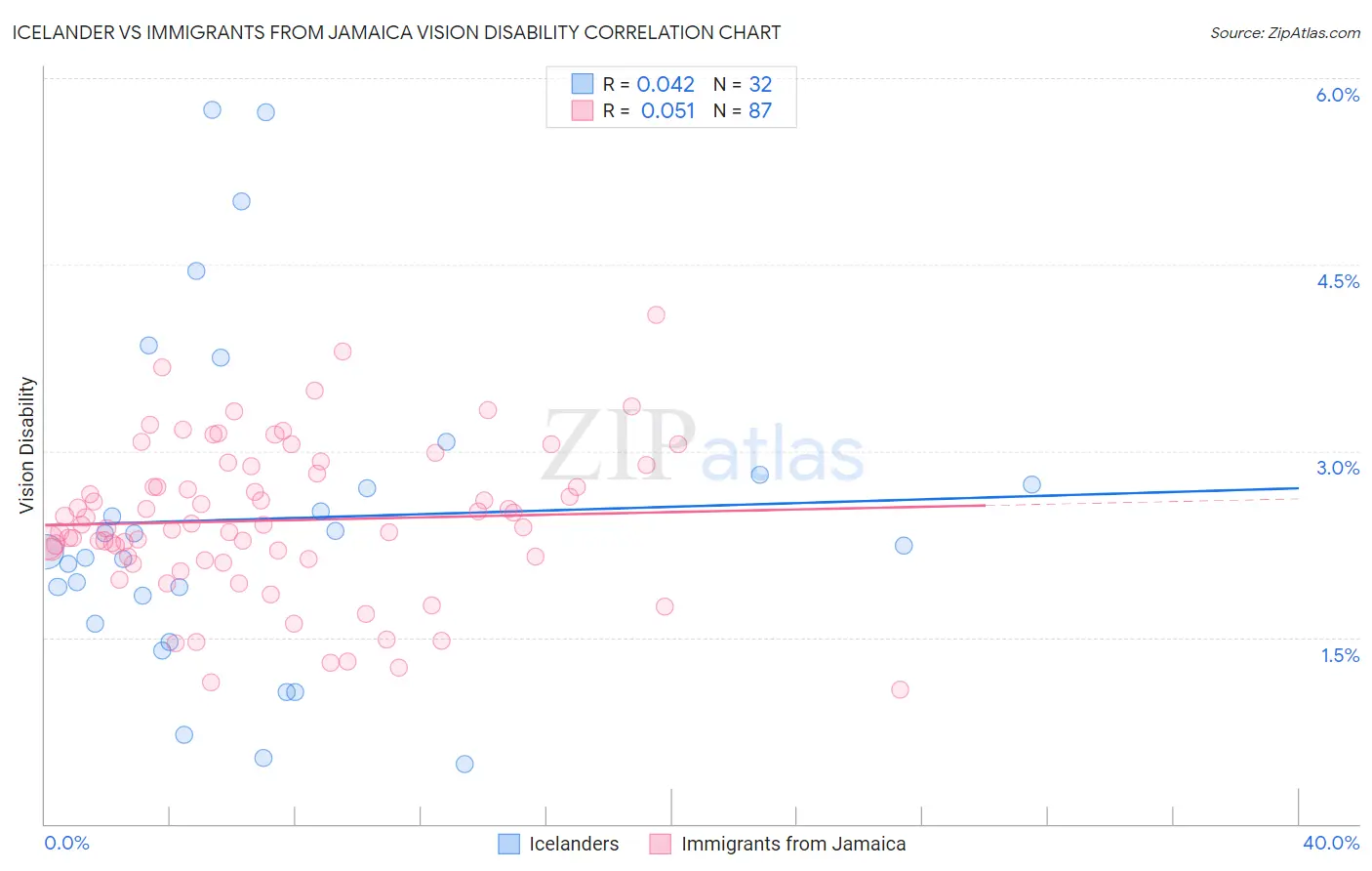 Icelander vs Immigrants from Jamaica Vision Disability