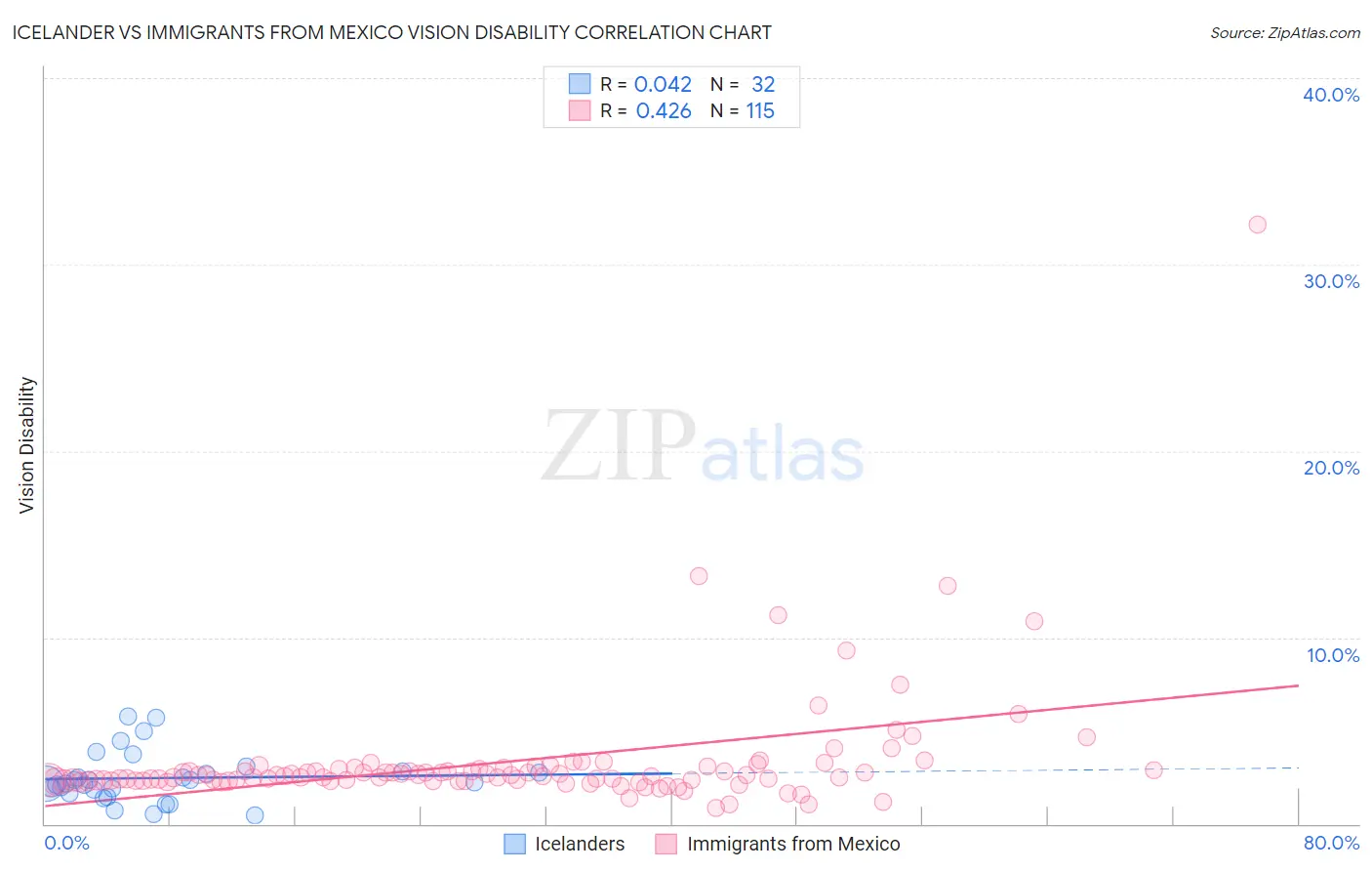 Icelander vs Immigrants from Mexico Vision Disability