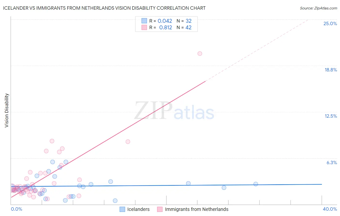 Icelander vs Immigrants from Netherlands Vision Disability