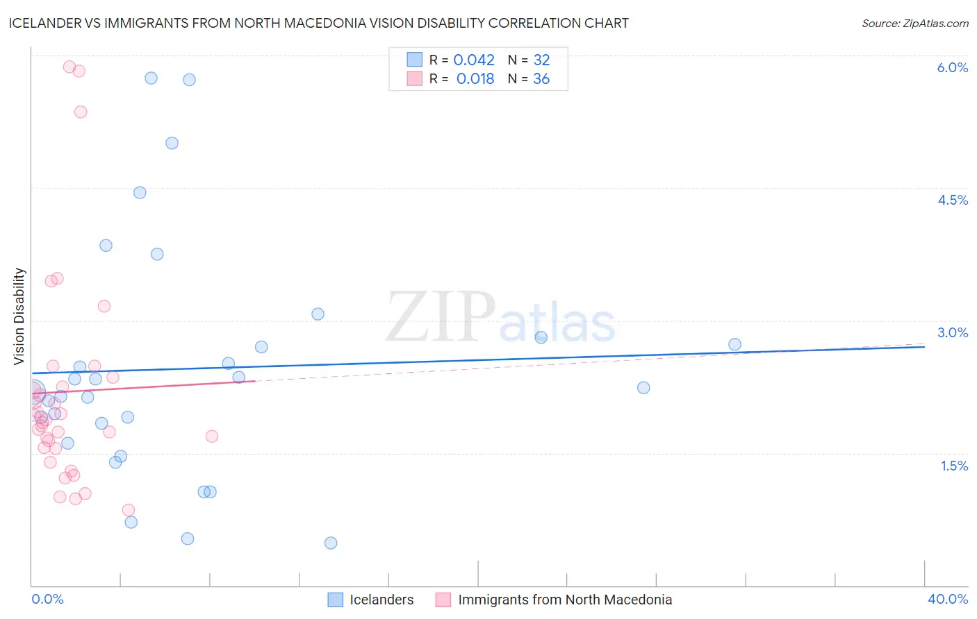 Icelander vs Immigrants from North Macedonia Vision Disability