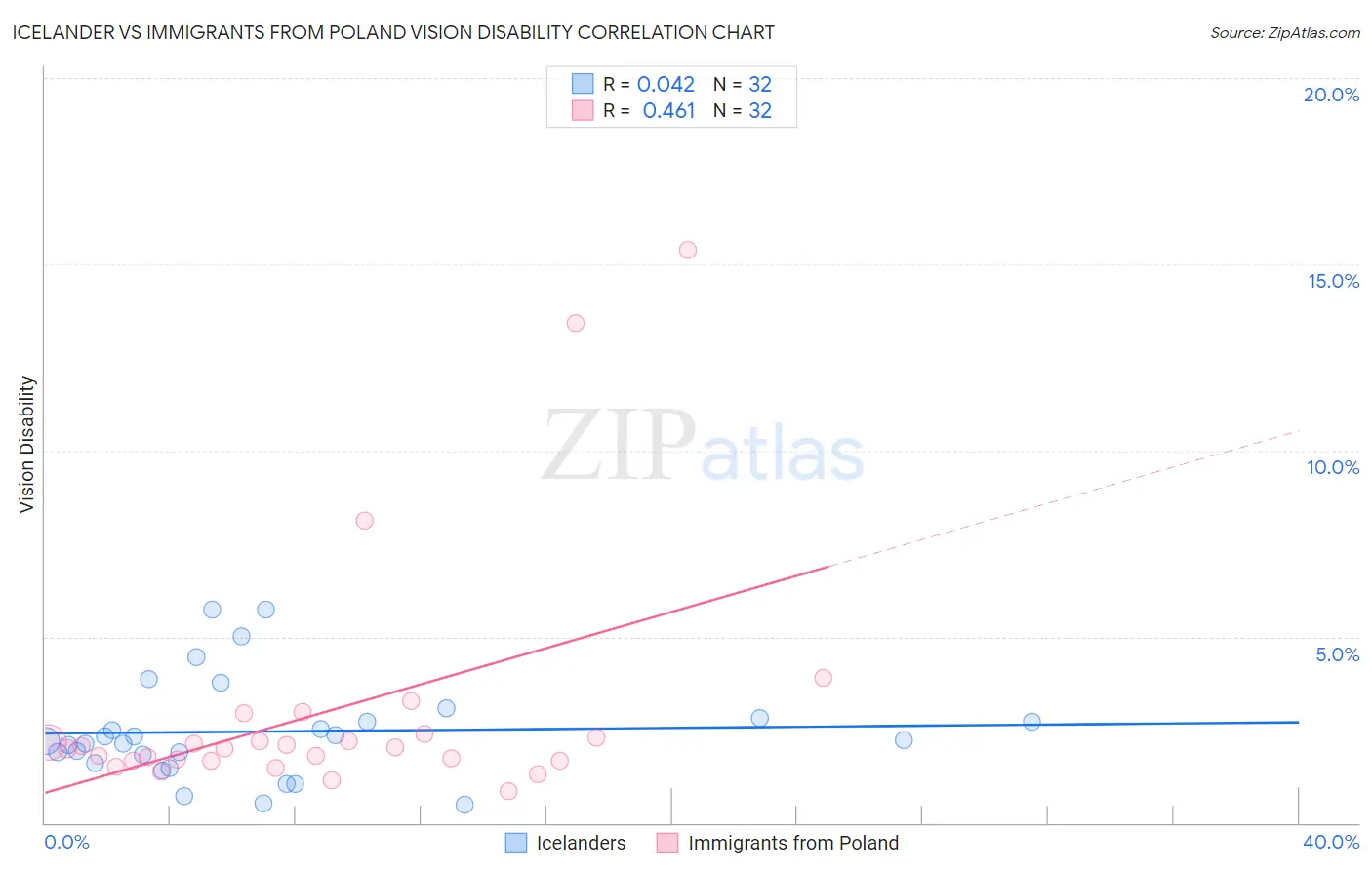 Icelander vs Immigrants from Poland Vision Disability