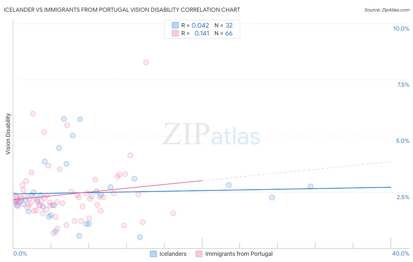 Icelander vs Immigrants from Portugal Vision Disability