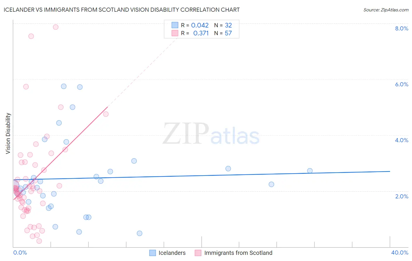 Icelander vs Immigrants from Scotland Vision Disability